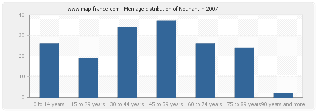 Men age distribution of Nouhant in 2007