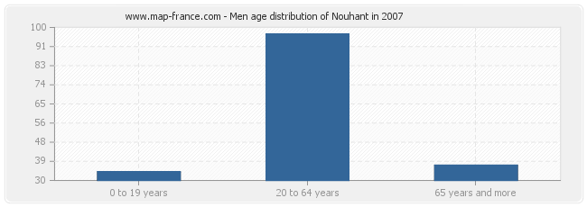 Men age distribution of Nouhant in 2007