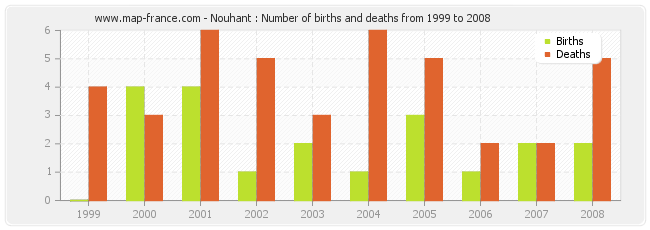 Nouhant : Number of births and deaths from 1999 to 2008
