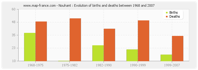 Nouhant : Evolution of births and deaths between 1968 and 2007
