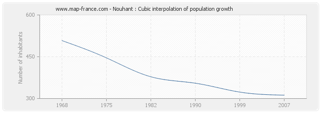 Nouhant : Cubic interpolation of population growth