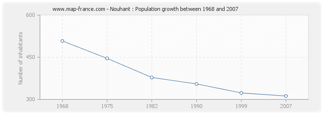 Population Nouhant
