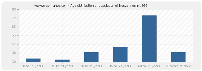 Age distribution of population of Nouzerines in 1999