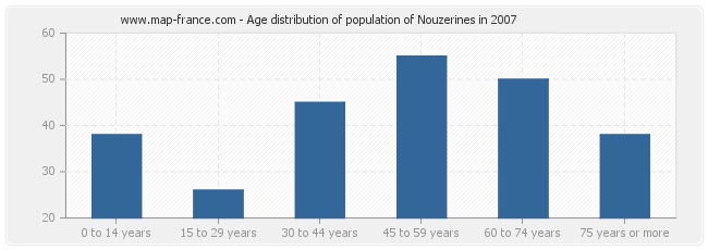 Age distribution of population of Nouzerines in 2007