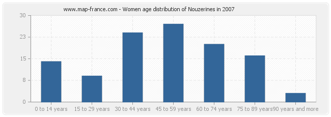 Women age distribution of Nouzerines in 2007