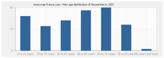 Men age distribution of Nouzerines in 2007