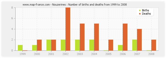 Nouzerines : Number of births and deaths from 1999 to 2008