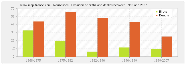 Nouzerines : Evolution of births and deaths between 1968 and 2007