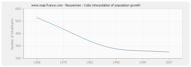 Nouzerines : Cubic interpolation of population growth