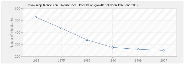 Population Nouzerines