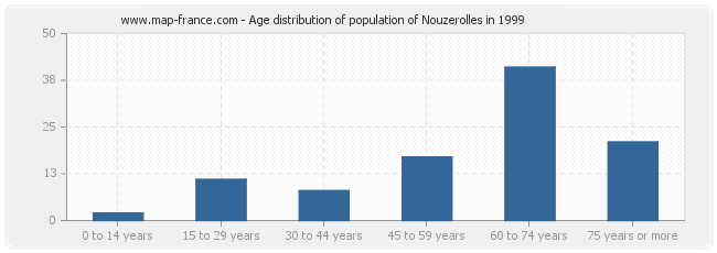 Age distribution of population of Nouzerolles in 1999