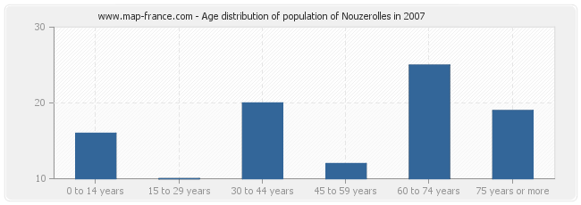 Age distribution of population of Nouzerolles in 2007