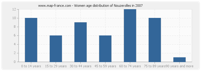 Women age distribution of Nouzerolles in 2007