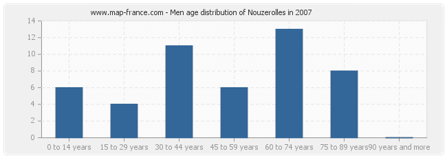 Men age distribution of Nouzerolles in 2007