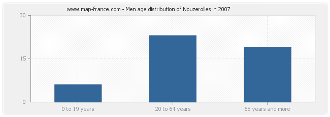 Men age distribution of Nouzerolles in 2007