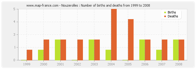 Nouzerolles : Number of births and deaths from 1999 to 2008