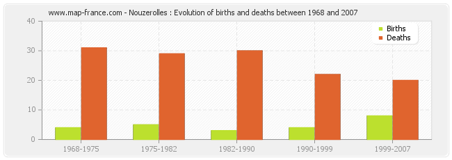Nouzerolles : Evolution of births and deaths between 1968 and 2007