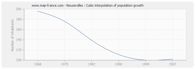 Nouzerolles : Cubic interpolation of population growth