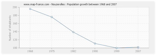 Population Nouzerolles