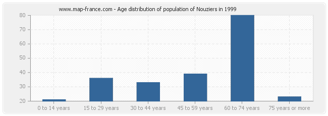 Age distribution of population of Nouziers in 1999