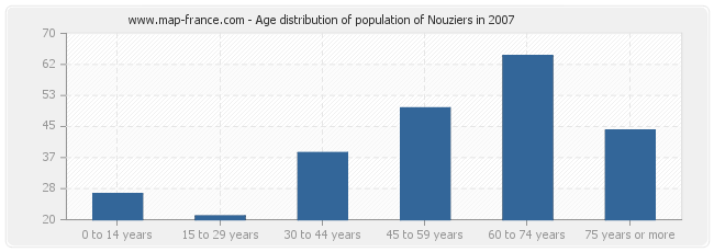 Age distribution of population of Nouziers in 2007