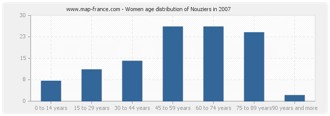 Women age distribution of Nouziers in 2007