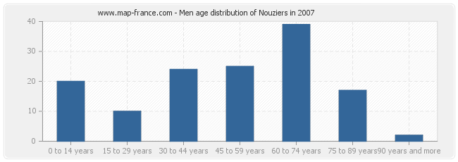 Men age distribution of Nouziers in 2007