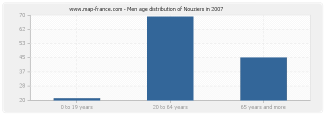 Men age distribution of Nouziers in 2007