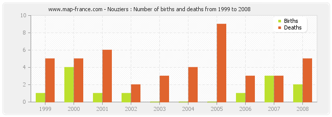 Nouziers : Number of births and deaths from 1999 to 2008