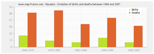 Nouziers : Evolution of births and deaths between 1968 and 2007