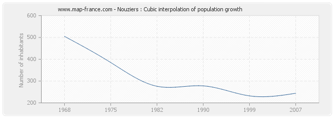 Nouziers : Cubic interpolation of population growth
