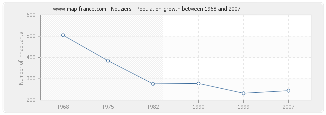 Population Nouziers