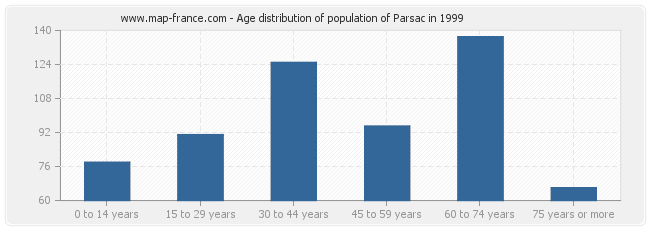 Age distribution of population of Parsac in 1999