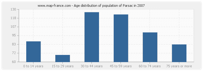Age distribution of population of Parsac in 2007