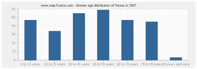 Women age distribution of Parsac in 2007