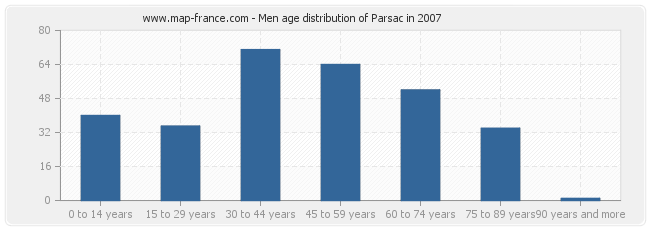 Men age distribution of Parsac in 2007