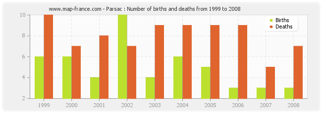 Parsac : Number of births and deaths from 1999 to 2008