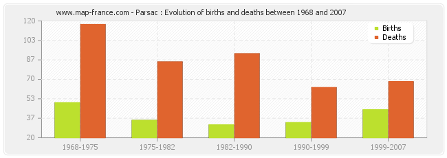 Parsac : Evolution of births and deaths between 1968 and 2007