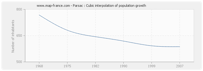 Parsac : Cubic interpolation of population growth