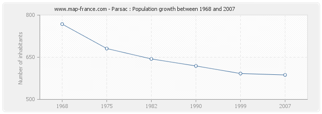 Population Parsac