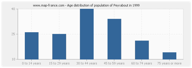 Age distribution of population of Peyrabout in 1999