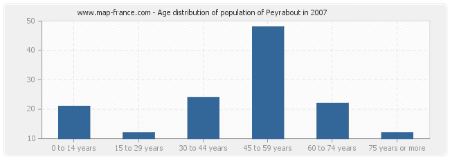 Age distribution of population of Peyrabout in 2007