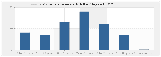 Women age distribution of Peyrabout in 2007