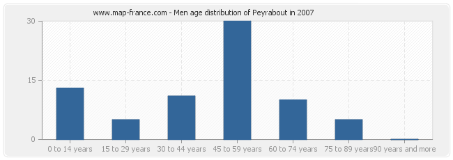 Men age distribution of Peyrabout in 2007