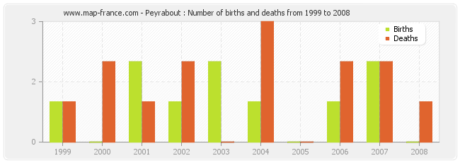 Peyrabout : Number of births and deaths from 1999 to 2008