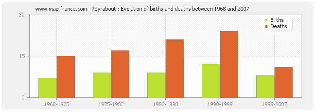 Peyrabout : Evolution of births and deaths between 1968 and 2007