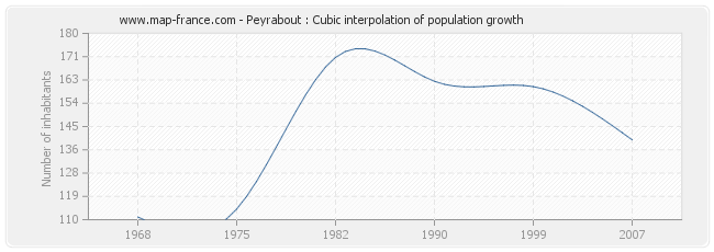 Peyrabout : Cubic interpolation of population growth