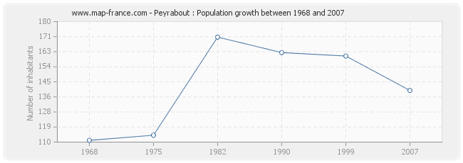 Population Peyrabout