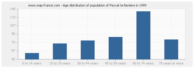 Age distribution of population of Peyrat-la-Nonière in 1999