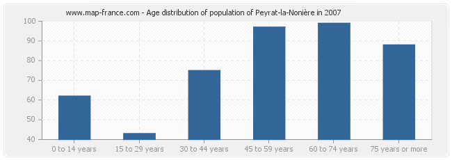 Age distribution of population of Peyrat-la-Nonière in 2007